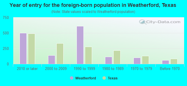 Year of entry for the foreign-born population in Weatherford, Texas