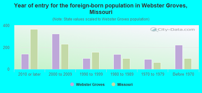 Year of entry for the foreign-born population in Webster Groves, Missouri