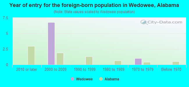 Year of entry for the foreign-born population in Wedowee, Alabama