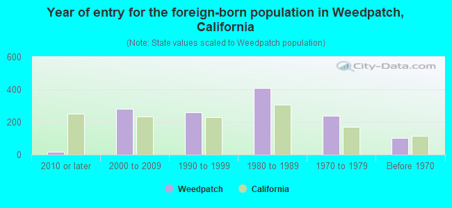 Year of entry for the foreign-born population in Weedpatch, California