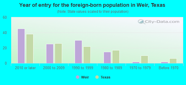 Year of entry for the foreign-born population in Weir, Texas