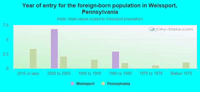 Year of entry for the foreign-born population in Weissport, Pennsylvania
