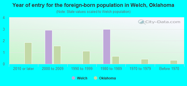 Year of entry for the foreign-born population in Welch, Oklahoma