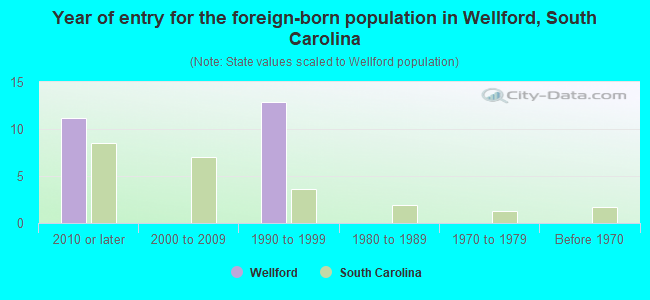 Year of entry for the foreign-born population in Wellford, South Carolina
