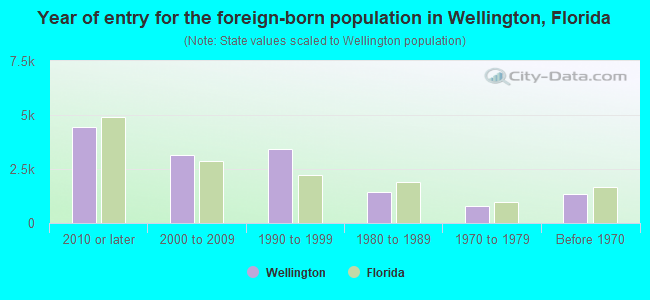 Year of entry for the foreign-born population in Wellington, Florida