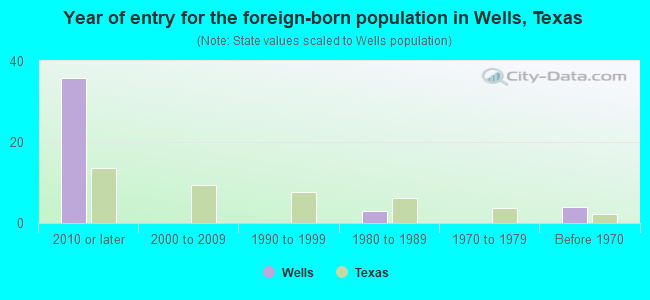 Year of entry for the foreign-born population in Wells, Texas