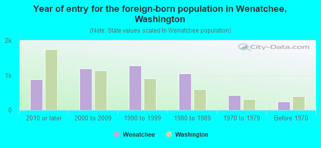 Year of entry for the foreign-born population in Wenatchee, Washington