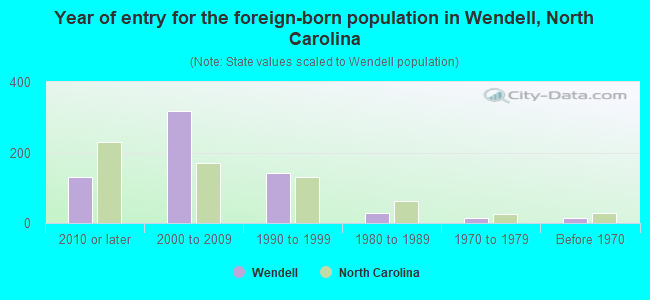 Year of entry for the foreign-born population in Wendell, North Carolina