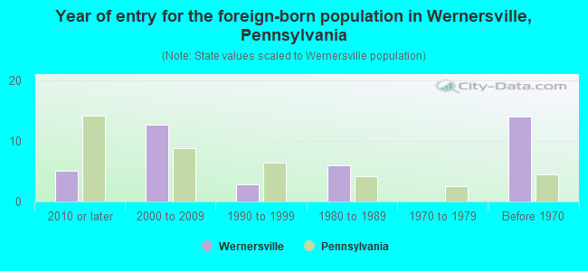 Year of entry for the foreign-born population in Wernersville, Pennsylvania