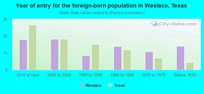 Year of entry for the foreign-born population in Weslaco, Texas