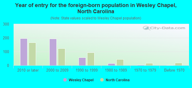 Year of entry for the foreign-born population in Wesley Chapel, North Carolina