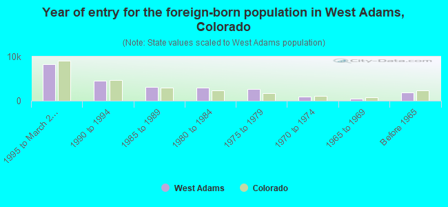 Year of entry for the foreign-born population in West Adams, Colorado
