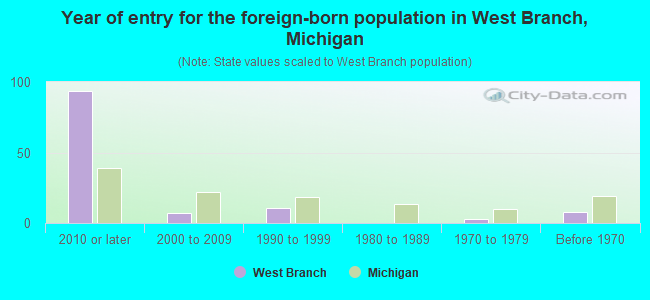 Year of entry for the foreign-born population in West Branch, Michigan