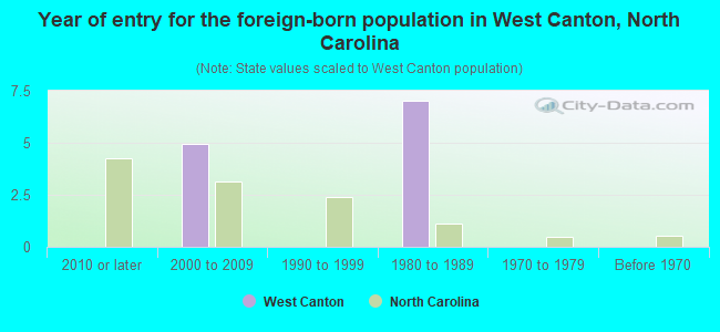 Year of entry for the foreign-born population in West Canton, North Carolina