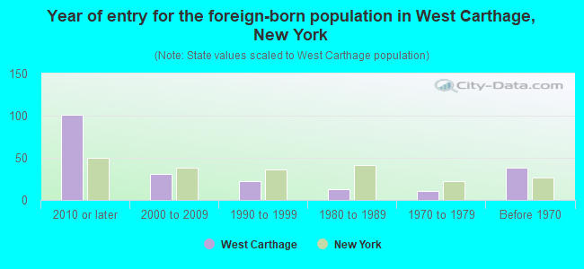 Year of entry for the foreign-born population in West Carthage, New York