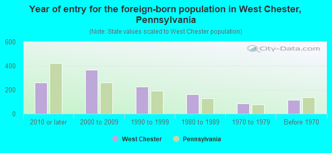 Year of entry for the foreign-born population in West Chester, Pennsylvania