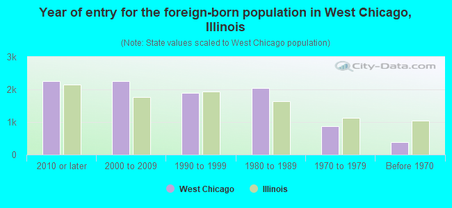 Year of entry for the foreign-born population in West Chicago, Illinois