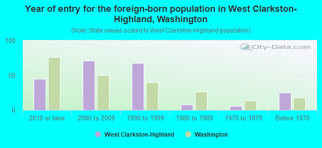 Year of entry for the foreign-born population in West Clarkston-Highland, Washington