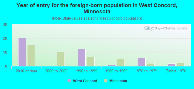 Year of entry for the foreign-born population in West Concord, Minnesota
