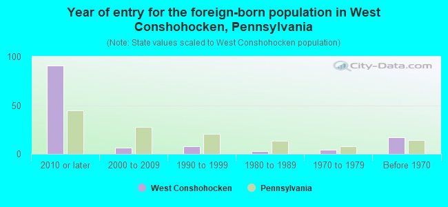 Year of entry for the foreign-born population in West Conshohocken, Pennsylvania
