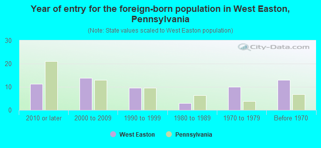 Year of entry for the foreign-born population in West Easton, Pennsylvania