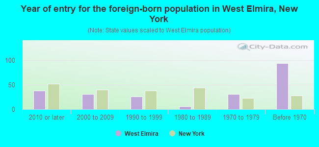 Year of entry for the foreign-born population in West Elmira, New York