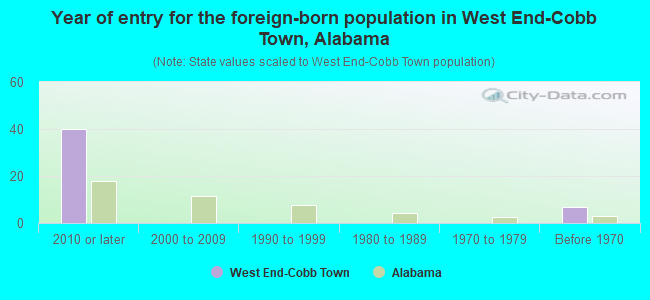 Year of entry for the foreign-born population in West End-Cobb Town, Alabama