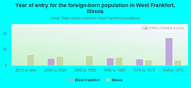 Year of entry for the foreign-born population in West Frankfort, Illinois