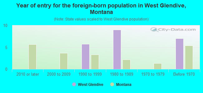 Year of entry for the foreign-born population in West Glendive, Montana