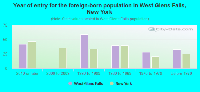 Year of entry for the foreign-born population in West Glens Falls, New York