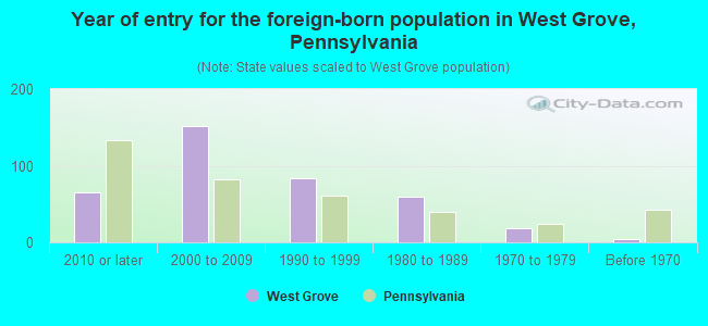 Year of entry for the foreign-born population in West Grove, Pennsylvania