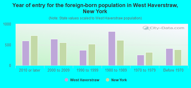 Year of entry for the foreign-born population in West Haverstraw, New York