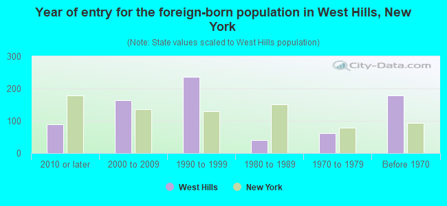 Year of entry for the foreign-born population in West Hills, New York