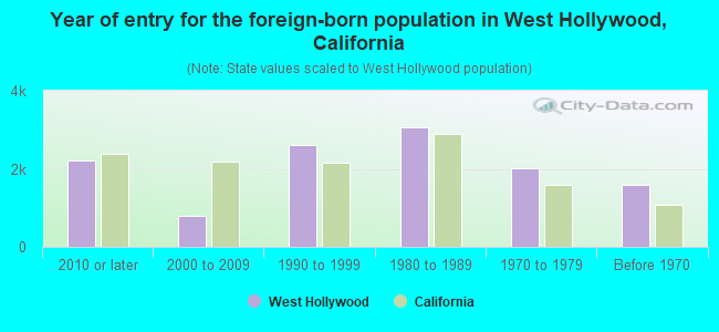 Year of entry for the foreign-born population in West Hollywood, California