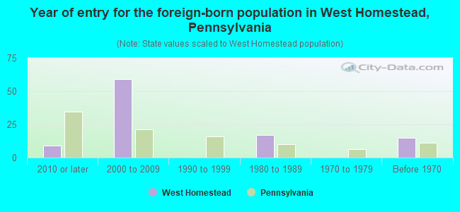 Year of entry for the foreign-born population in West Homestead, Pennsylvania