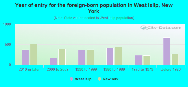 Year of entry for the foreign-born population in West Islip, New York