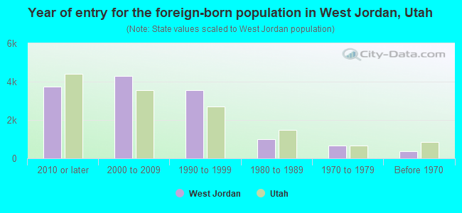 Year of entry for the foreign-born population in West Jordan, Utah