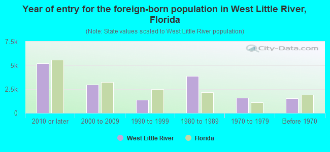 Year of entry for the foreign-born population in West Little River, Florida