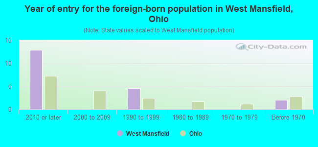 Year of entry for the foreign-born population in West Mansfield, Ohio