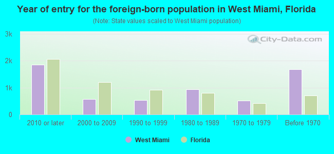 Year of entry for the foreign-born population in West Miami, Florida