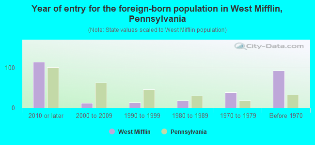 Year of entry for the foreign-born population in West Mifflin, Pennsylvania