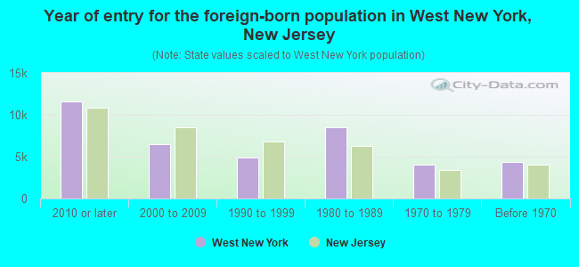Year of entry for the foreign-born population in West New York, New Jersey