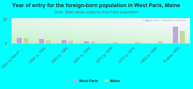 Year of entry for the foreign-born population in West Paris, Maine
