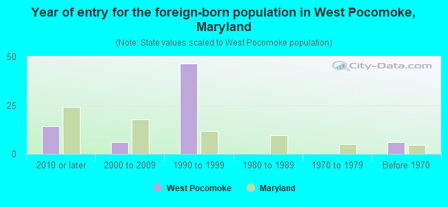 Year of entry for the foreign-born population in West Pocomoke, Maryland