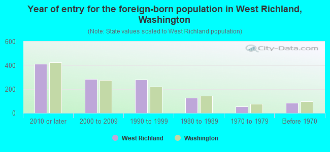 Year of entry for the foreign-born population in West Richland, Washington