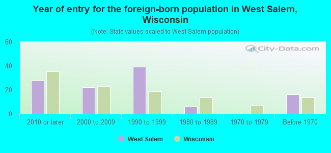 Year of entry for the foreign-born population in West Salem, Wisconsin