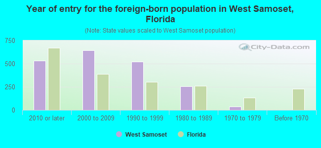 Year of entry for the foreign-born population in West Samoset, Florida