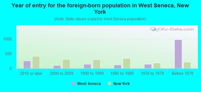 Year of entry for the foreign-born population in West Seneca, New York