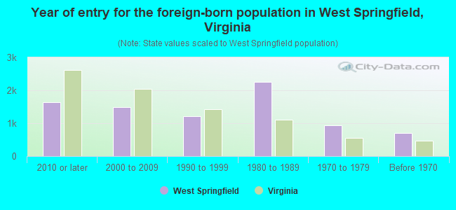 Year of entry for the foreign-born population in West Springfield, Virginia