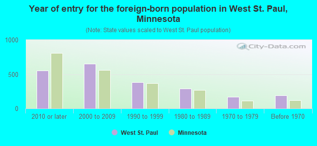 Year of entry for the foreign-born population in West St. Paul, Minnesota